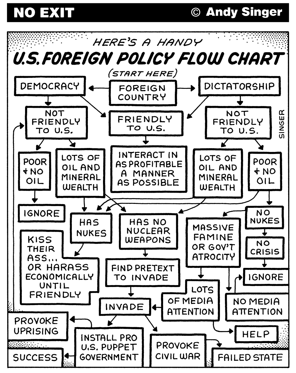 Handy US Foreign Policy Flow Chart